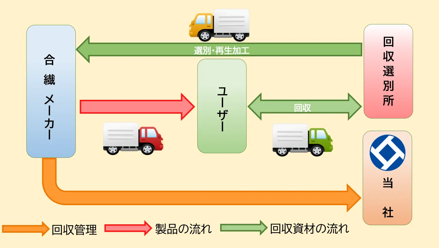 回収の流れ