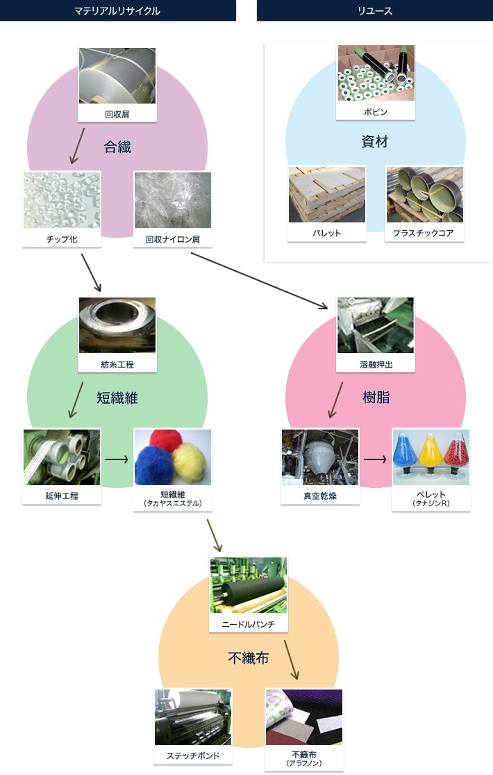 リユースの流れ