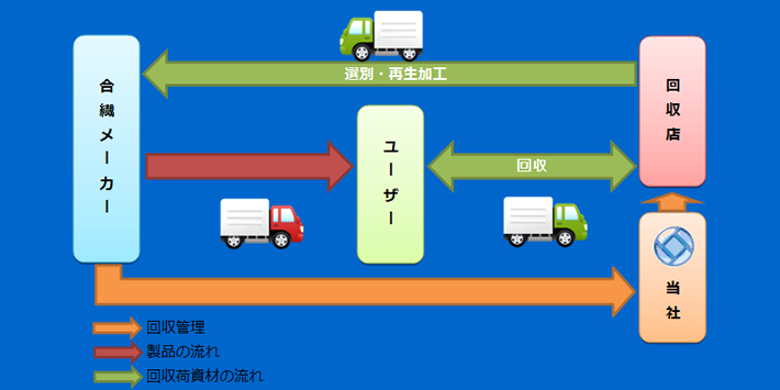 回収の流れ